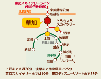 上野まで直通20分、浅草まで準急電車で25分、東京スカイツリーまでは19分、東京ディズニーリゾートまで58分